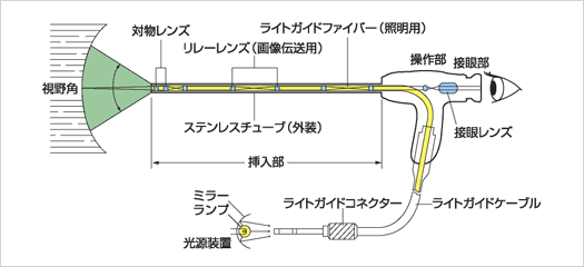 stracture drawing Borescopes