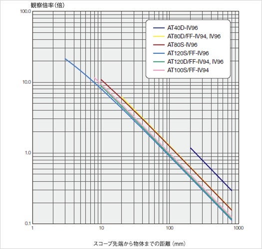 magnification ratio iplex rx1