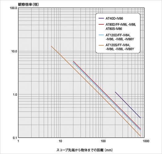 magnification ratio iplex fx