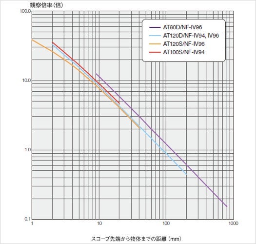 magnification ratio iplex rx2