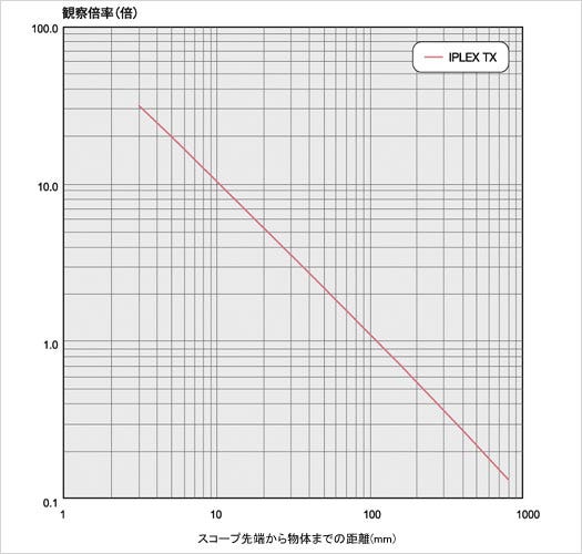 magnification ratio iplex tx