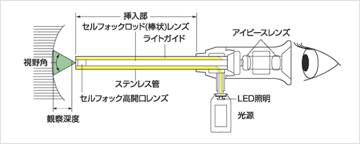 stracture drawing Miniborescopes