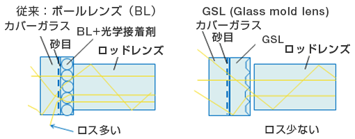 従来: ボールレンズ (BL) GSL (Glass mold lens)