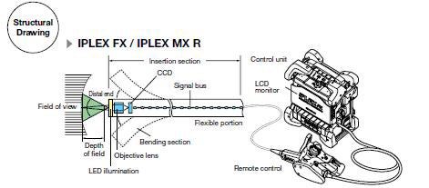 IPLEX FX/MXR