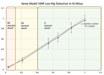 The same extended time results from the graph are presented in the tables below.