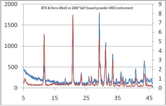 별개의 두 XRD 시스템이 감지한 화합물의 흔적