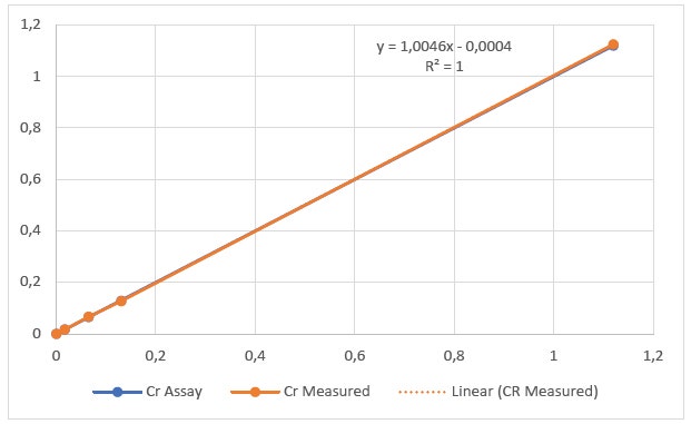 Chromium Performance in Carbon Steels