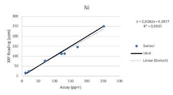 Vanta XRF Analyzer Performance