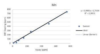 Vanta XRF Analyzer Performance