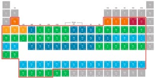 Elements detectable by XRF diagram