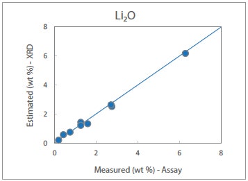 Portable XRD for Lithium