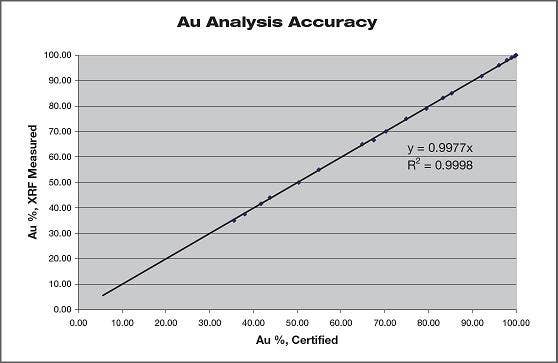 Gold Data Chart