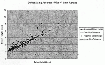 Kopp et al [27] internal study including defect sizing