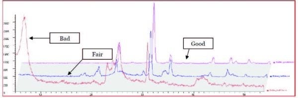 Waterfall Stack of Samples: Bad, Fair, and Good