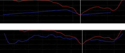 The worst-case profile is created from the deepest points of the river bottom path projected in a 2D corrosion profile (blue)