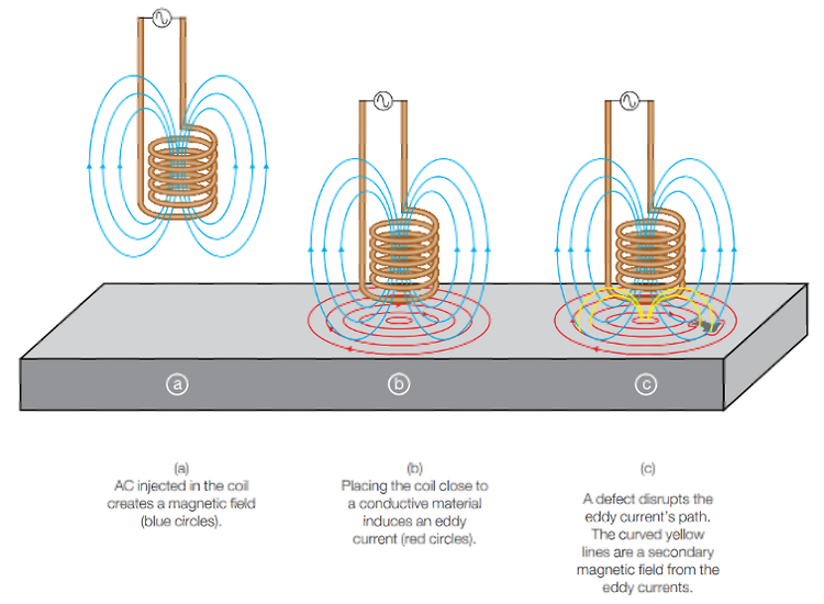 와전류 코일 프로브의 작동 방식을 보여주는 다이어그램