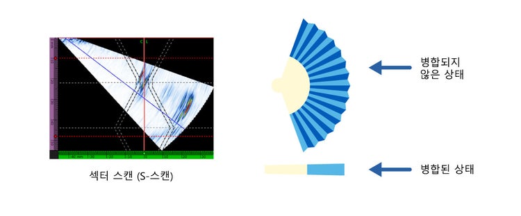 병합된 B-스캔의 작동 방식을 설명하는 그림