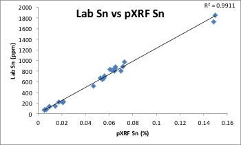 使用实验室设备和便携式XRF分析仪对在实验室制成的LCT伟晶岩石的碎浆进行检测所获得的数据