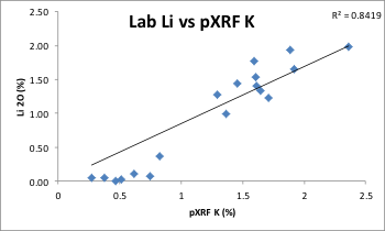 使用实验室设备和便携式XRF分析仪对在实验室制成的LCT伟晶岩石的碎浆进行检测所获得的数据