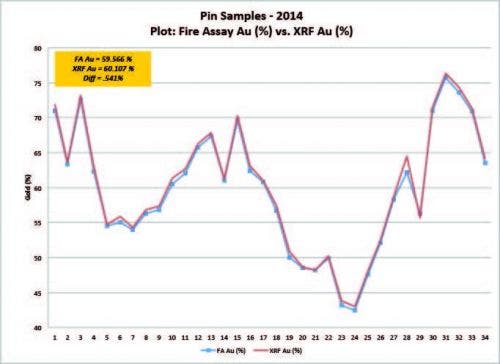 手持式XRF对比火试金法 – 金