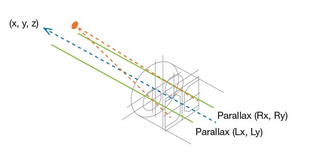 Quantifying Flaws with 3d Stereo Measurement