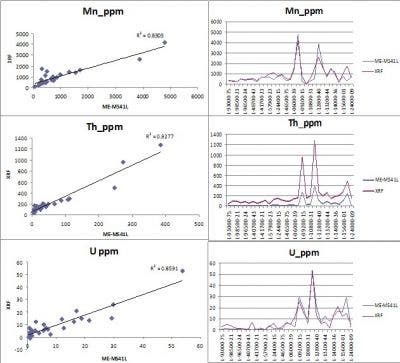 用于金矿勘探的手持式XRF光谱仪