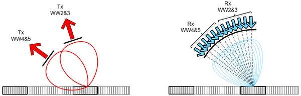 无缝发射和接收，以持续完成斜向缺陷的检测