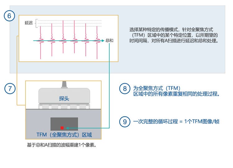 （6）会随着延迟和总和处理而变化的A扫描。（7）全聚焦方式（TFM）的图像重建。