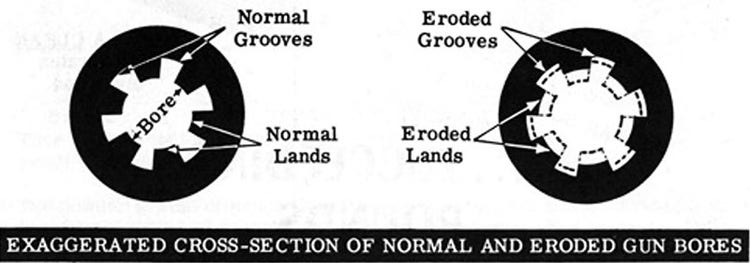 The Effects of Barrel Wear and Erosion
