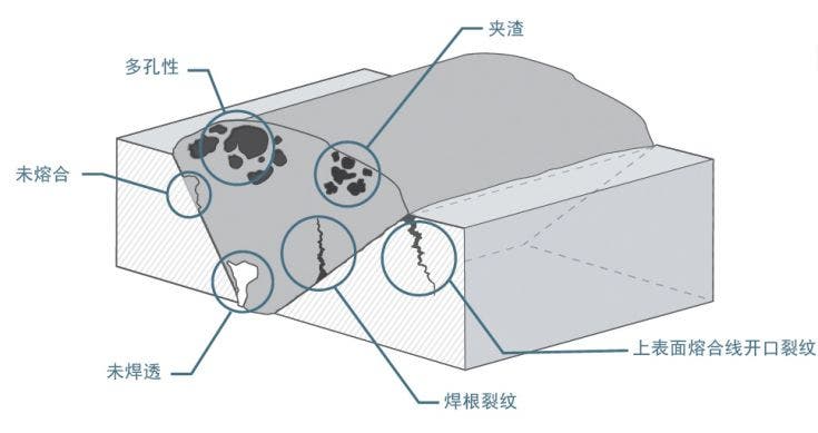 焊缝解决方案