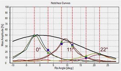对标准校准刻槽进行高分辨率扫查（归一化之前）