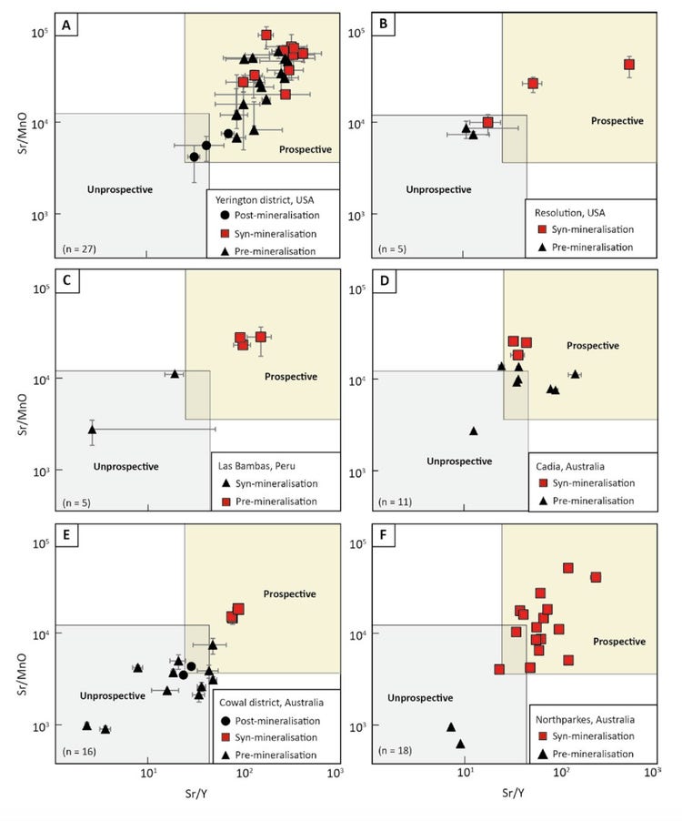 The pXRF data of the pre-, syn-, and post-mineralization intrusive rocks