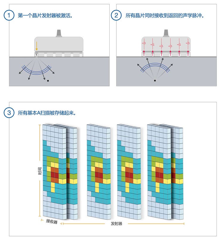 （1）第一个晶片在全矩阵捕获（FMC）序列中发射脉冲。（2）所有探头晶片接收到返回的信号。（3）存储在全矩阵捕获模式中的初级A扫描。