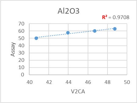 Vanta便携式XRF分析仪所获得的氧化铝含量平均值与化学滴定结果的对比图
