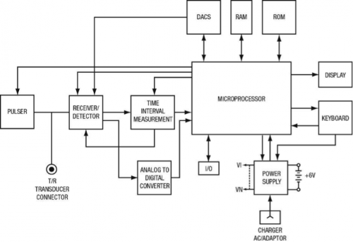 Figure 1 – Typical Gage Block Diagram